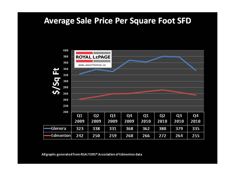 Glenora real estate average selling price per square foot edmonton
