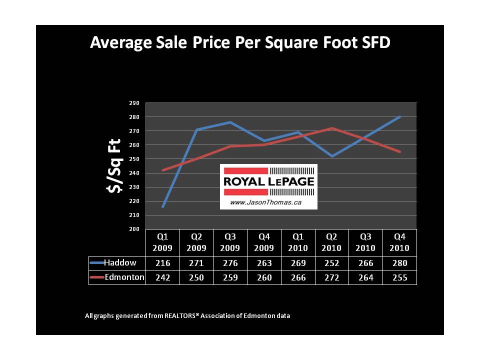 Haddow Riverbend average sold price per square foot edmonton