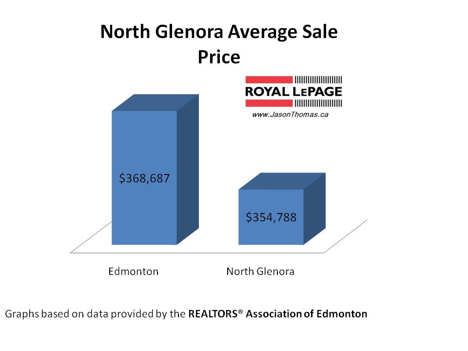 North Glenora average sale price Edmonton