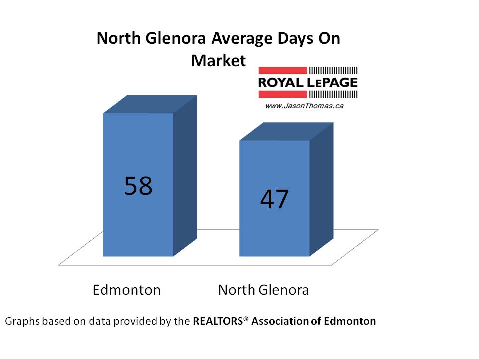 North Glenora average days on market