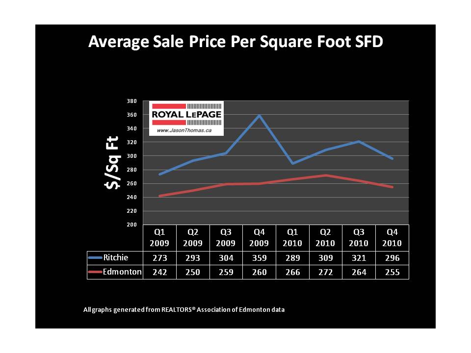 Ritchie real estate average sale price per square foot Edmonton